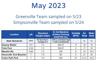 See the Latest Water Quality Monitoring Data from the FoRR Monitoring Team!