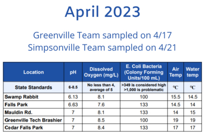 See the Latest Water Quality Monitoring Data from the FoRR Monitoring Team!