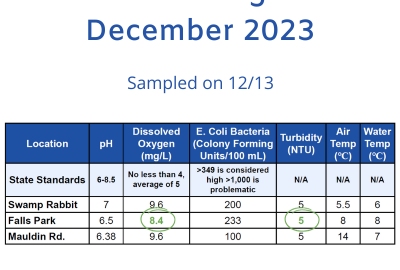 See the Latest Water Quality Monitoring Data from the FoRR Monitoring Team!