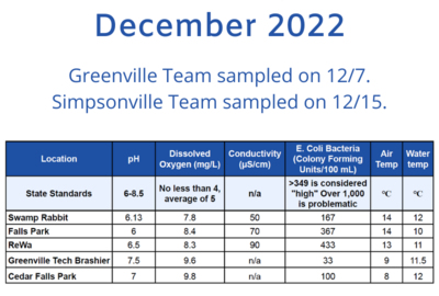 See the Latest Water Quality Monitoring Data from the FoRR Monitoring Team!