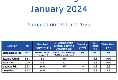 See the Latest Water Quality Monitoring Data from the FoRR Monitoring Team!