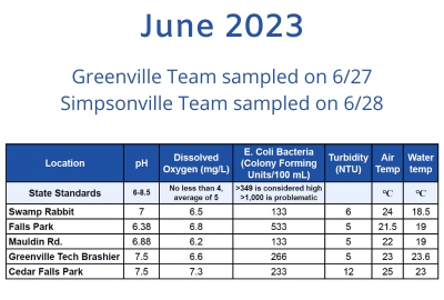 See the Latest Water Quality Monitoring Data from the FoRR Monitoring Team!