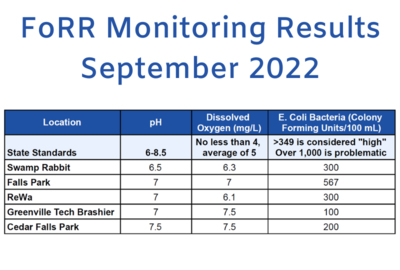 See the Latest Water Quality Monitoring Data from the FoRR Monitoring Team!