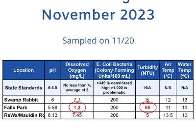 See the Latest Water Quality Monitoring Data from the FoRR Monitoring Team!