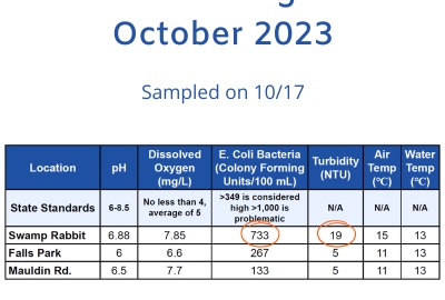 See the Latest Water Quality Monitoring Data from the FoRR Monitoring Team!