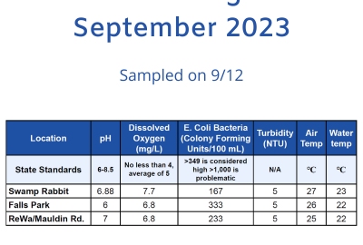 See the Latest Water Quality Monitoring Data from the FoRR Monitoring Team!