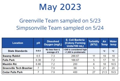 See the Latest Water Quality Monitoring Data from the FoRR Monitoring Team!