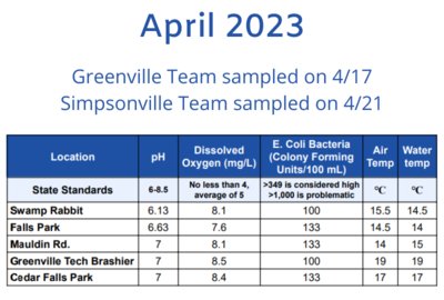 See the Latest Water Quality Monitoring Data from the FoRR Monitoring Team!