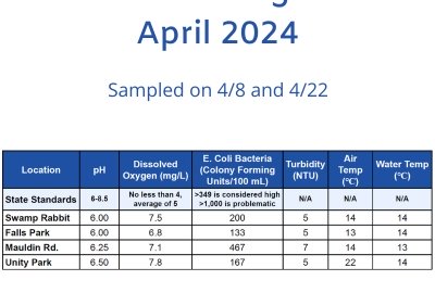 See the Latest Water Quality Monitoring Data from the FoRR Monitoring Team!