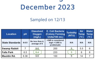 See the Latest Water Quality Monitoring Data from the FoRR Monitoring Team!