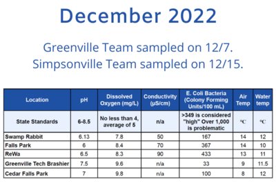 See the Latest Water Quality Monitoring Data from the FoRR Monitoring Team!