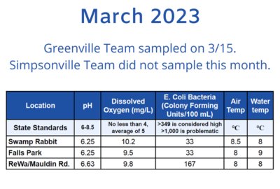 See the Latest Water Quality Monitoring Data from the FoRR Monitoring Team!