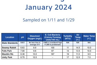 See the Latest Water Quality Monitoring Data from the FoRR Monitoring Team!