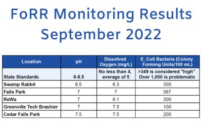 See the Latest Water Quality Monitoring Data from the FoRR Monitoring Team!
