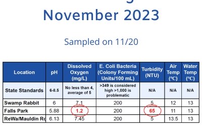 See the Latest Water Quality Monitoring Data from the FoRR Monitoring Team!