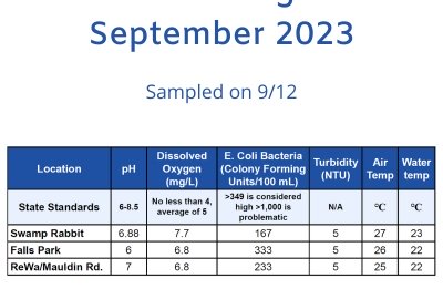 See the Latest Water Quality Monitoring Data from the FoRR Monitoring Team!